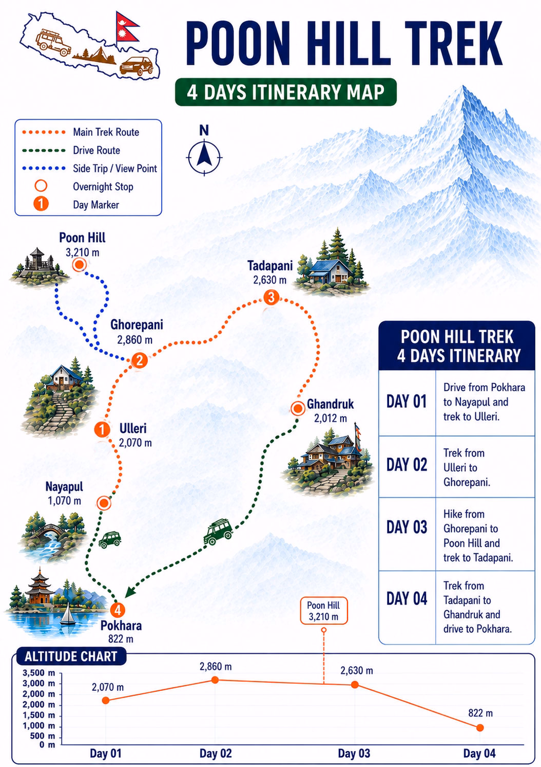 4 Days Poon Hill Trek Map