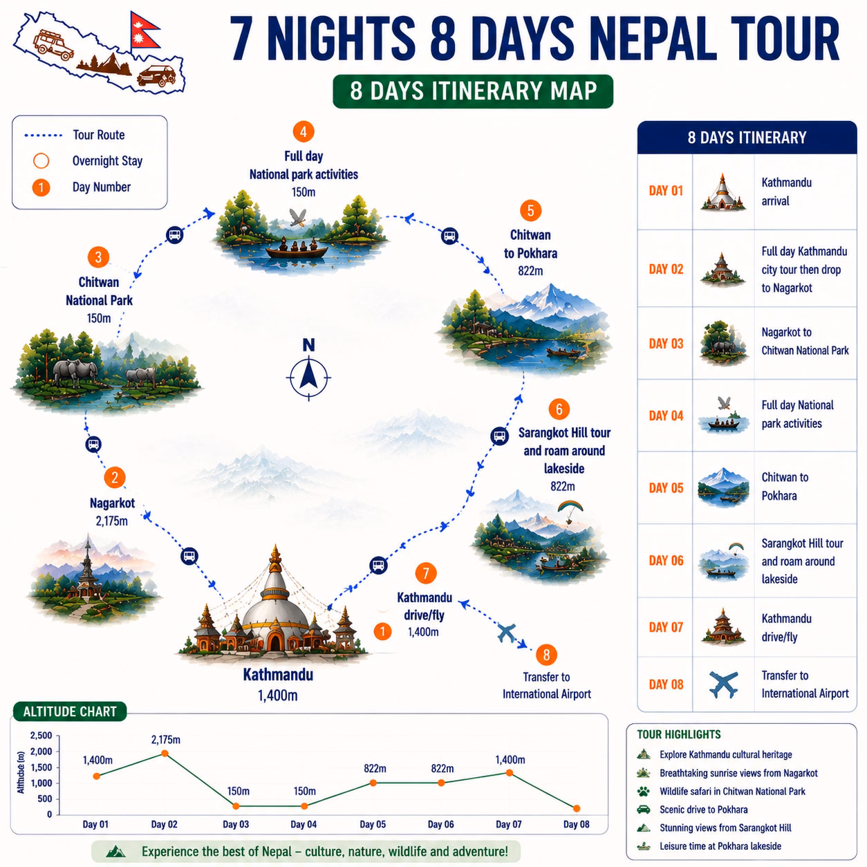 7 Nights 8 days Nepal tour Map