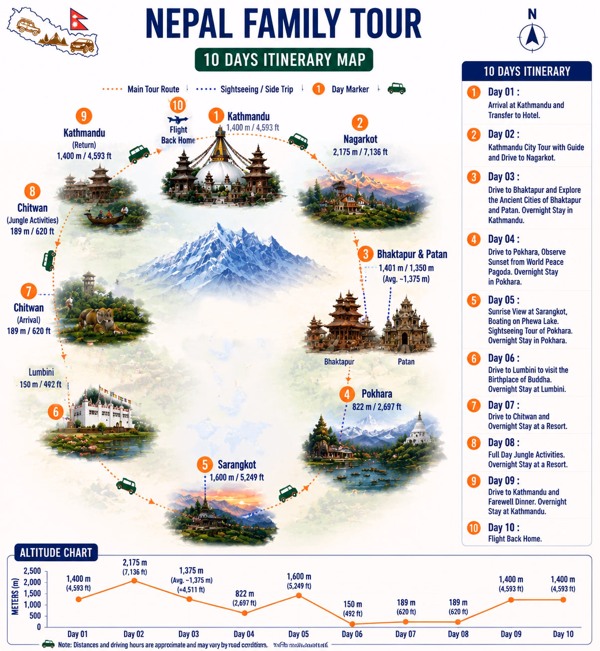 Nepal Family Tour map