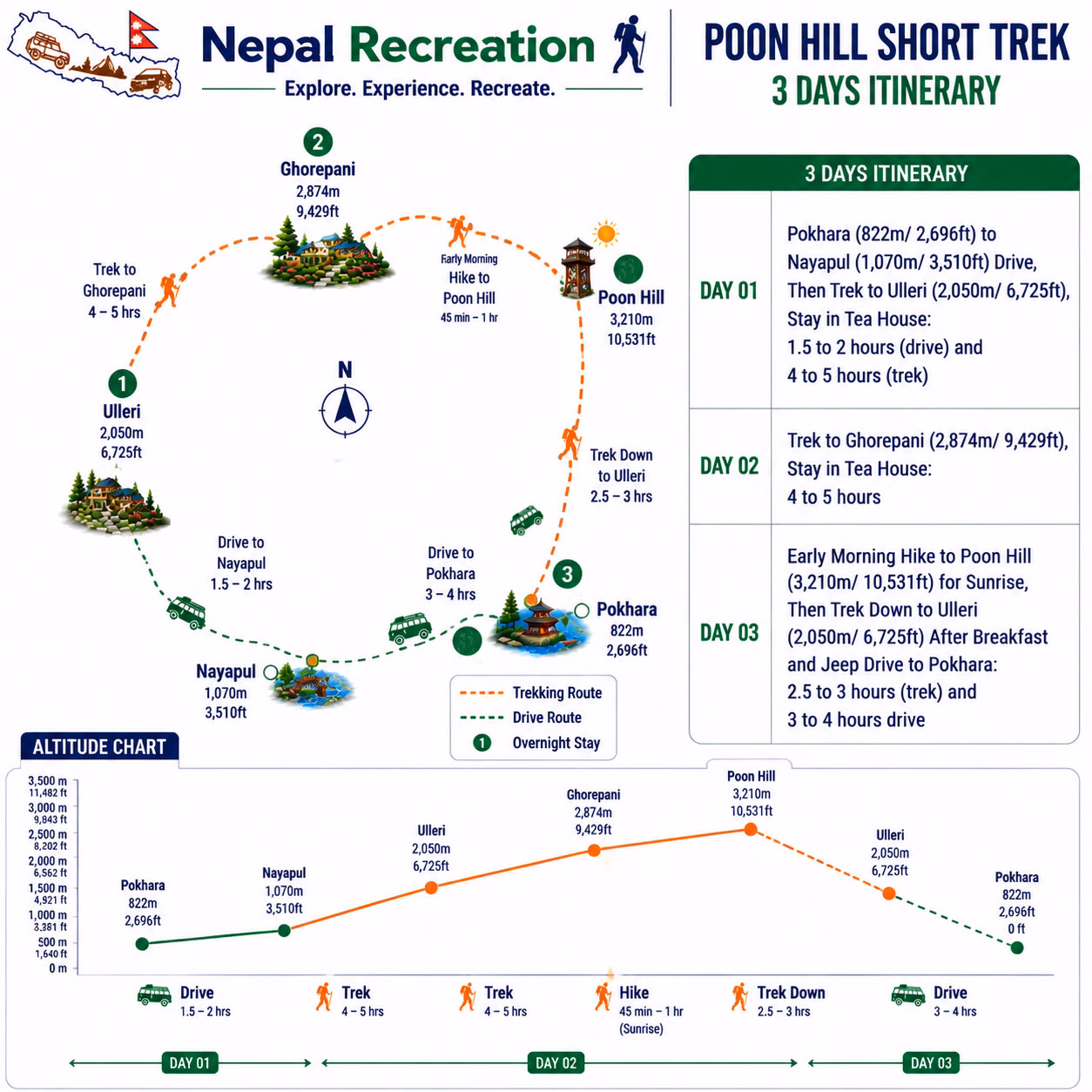 Poon Hill Short Trek 3 Days Map