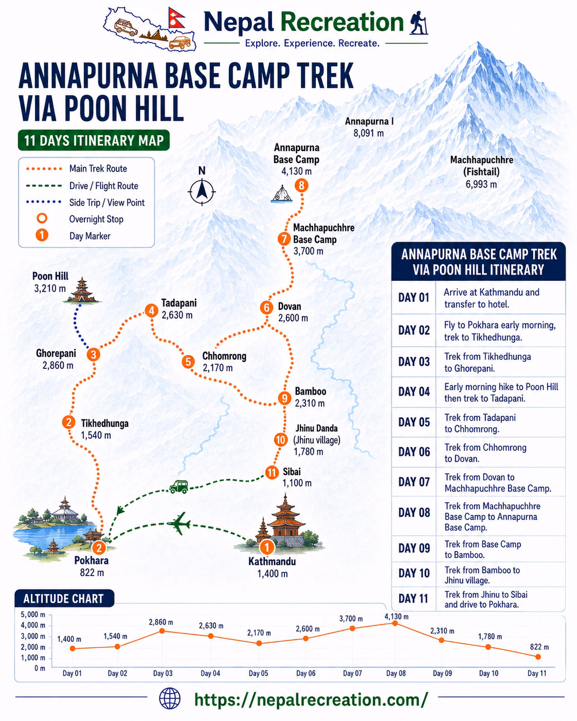 Annapurna Base Camp Trek via Poon Hill Map