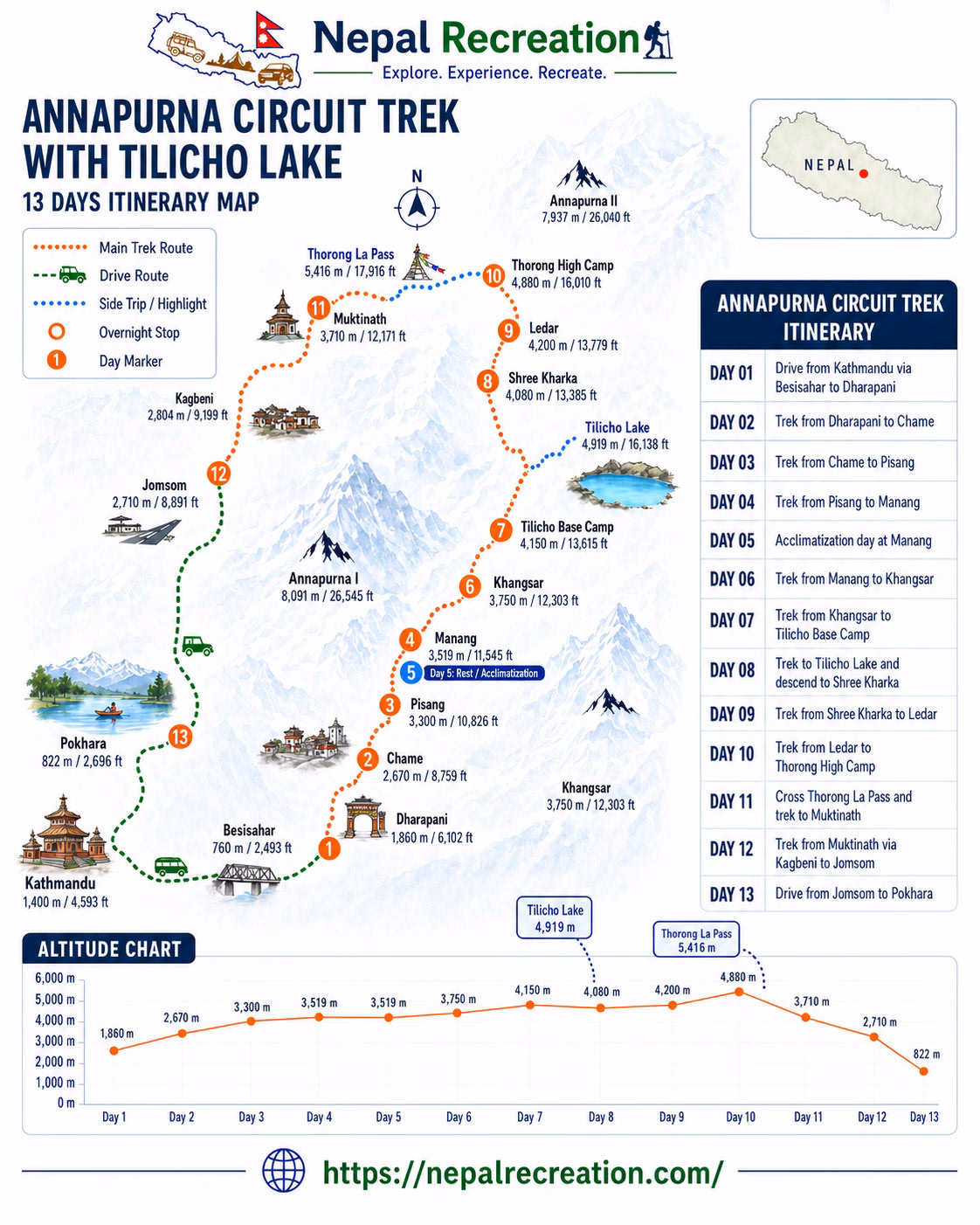 Short Annapurna Circuit Trek With Tilicho Lake Map