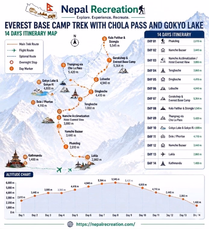 Everest Base Camp- Gokyo Lake Trek With Cho La Pass Map