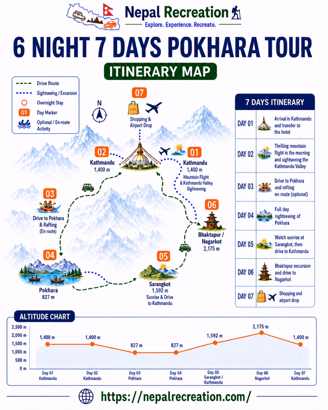 6 Night 7 Days Pokhara Tour Map