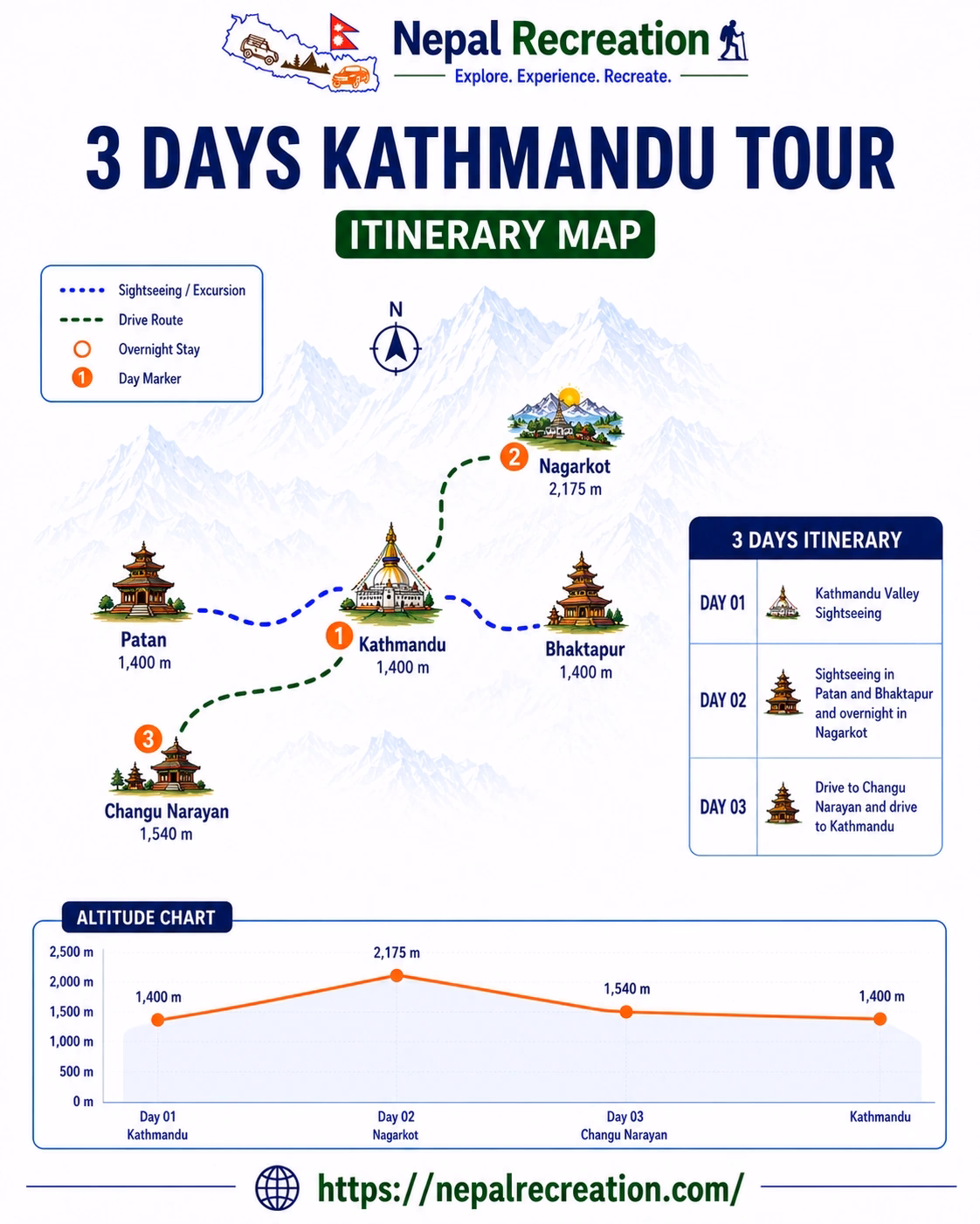 3 Days Kathmandu Tour Map