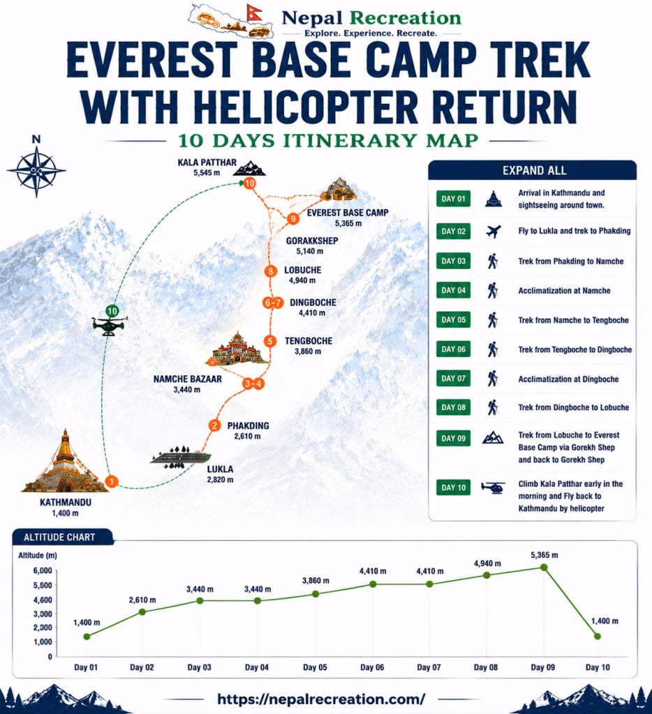 Everest Base Camp Trek with Helicopter Return Map