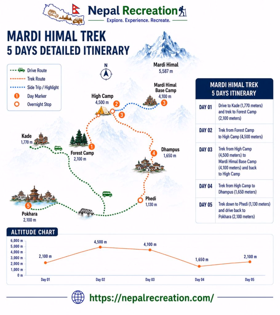 Mardi Himal Trek Map